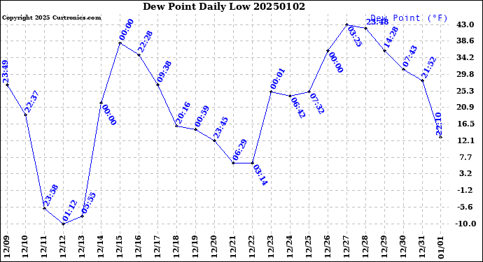 Milwaukee Weather Dew Point<br>Daily Low