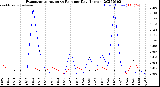 Milwaukee Weather Evapotranspiration<br>vs Rain per Day<br>(Inches)