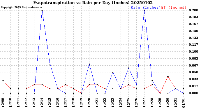 Milwaukee Weather Evapotranspiration<br>vs Rain per Day<br>(Inches)