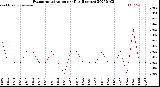 Milwaukee Weather Evapotranspiration<br>per Day (Inches)