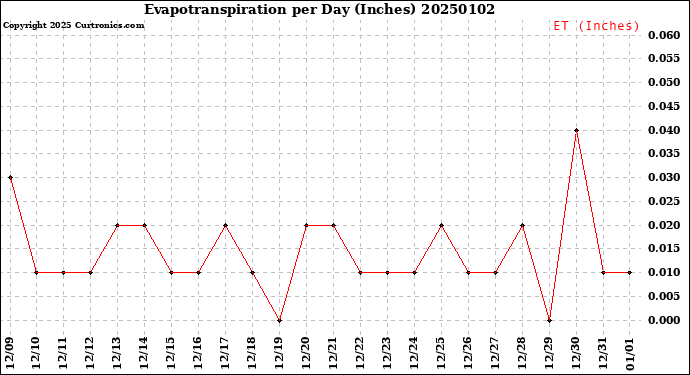 Milwaukee Weather Evapotranspiration<br>per Day (Inches)