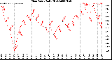 Milwaukee Weather Heat Index<br>Daily High