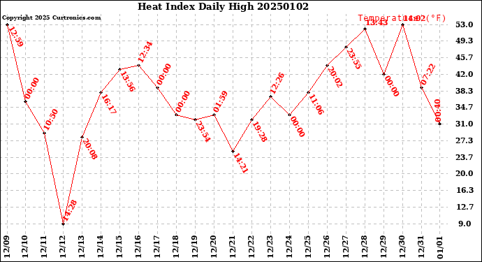 Milwaukee Weather Heat Index<br>Daily High