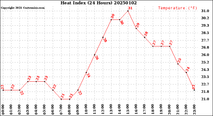 Milwaukee Weather Heat Index<br>(24 Hours)