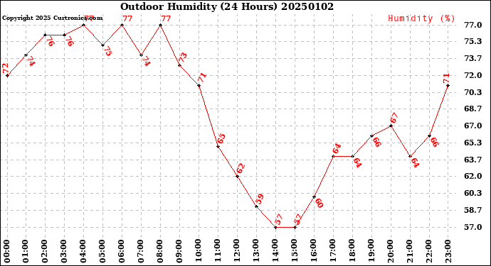 Milwaukee Weather Outdoor Humidity<br>(24 Hours)