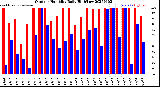 Milwaukee Weather Outdoor Humidity<br>Daily High/Low