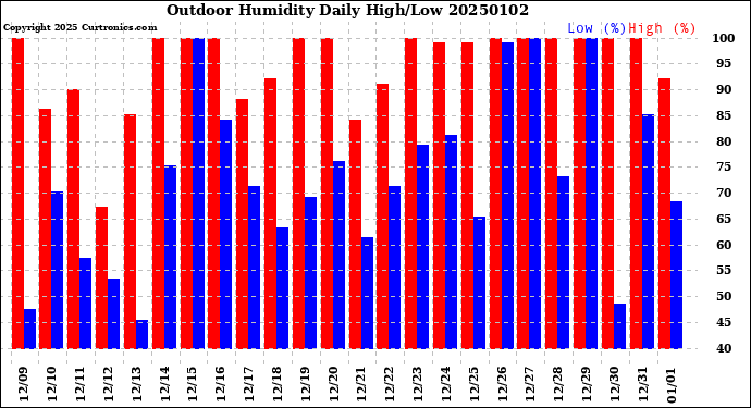 Milwaukee Weather Outdoor Humidity<br>Daily High/Low