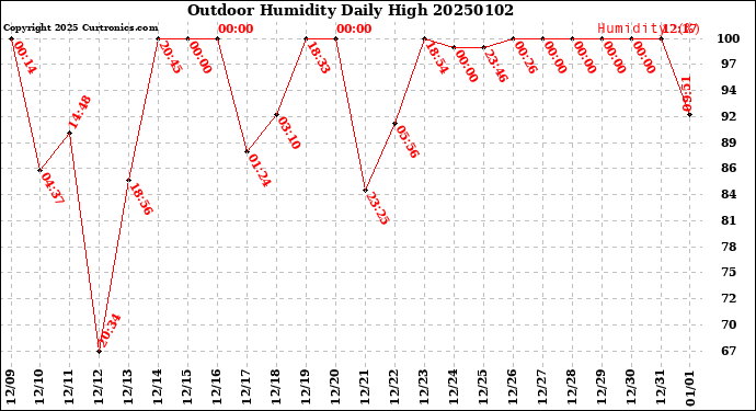 Milwaukee Weather Outdoor Humidity<br>Daily High