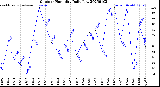 Milwaukee Weather Outdoor Humidity<br>Daily Low