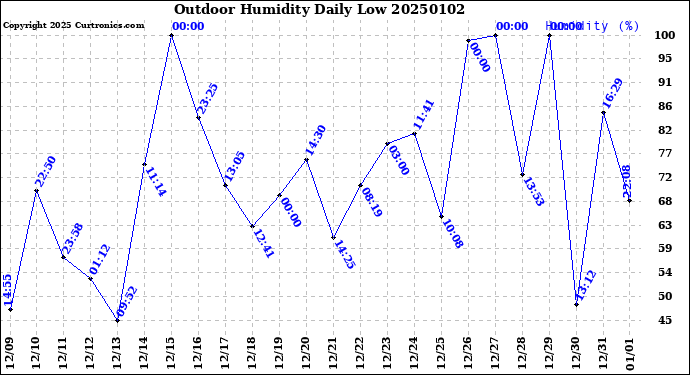 Milwaukee Weather Outdoor Humidity<br>Daily Low