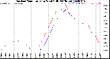 Milwaukee Weather Outdoor Temperature<br>vs Wind Chill<br>(24 Hours)