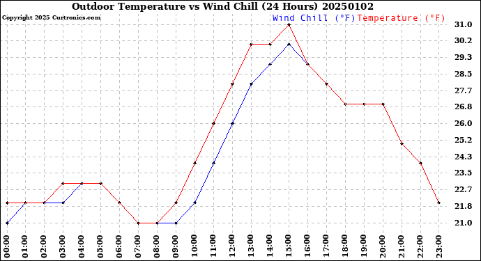 Milwaukee Weather Outdoor Temperature<br>vs Wind Chill<br>(24 Hours)