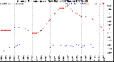 Milwaukee Weather Outdoor Temperature<br>vs Dew Point<br>(24 Hours)