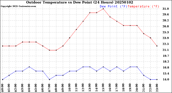 Milwaukee Weather Outdoor Temperature<br>vs Dew Point<br>(24 Hours)