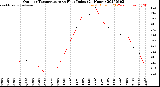 Milwaukee Weather Outdoor Temperature<br>vs Heat Index<br>(24 Hours)