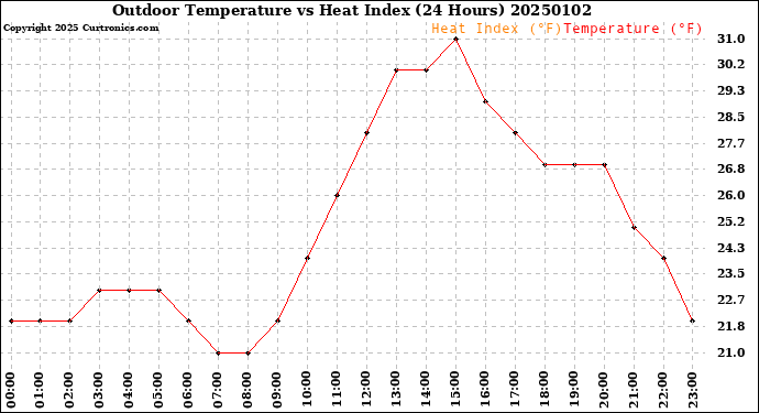 Milwaukee Weather Outdoor Temperature<br>vs Heat Index<br>(24 Hours)