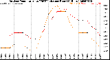 Milwaukee Weather Outdoor Temperature<br>vs THSW Index<br>per Hour<br>(24 Hours)