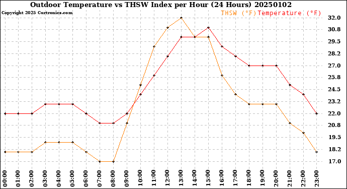 Milwaukee Weather Outdoor Temperature<br>vs THSW Index<br>per Hour<br>(24 Hours)