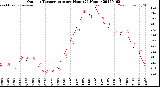 Milwaukee Weather Outdoor Temperature<br>per Hour<br>(24 Hours)