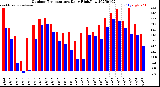 Milwaukee Weather Outdoor Temperature<br>Daily High/Low