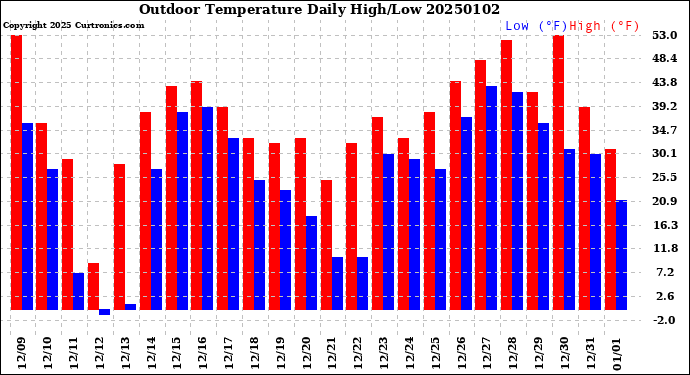 Milwaukee Weather Outdoor Temperature<br>Daily High/Low