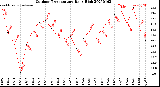 Milwaukee Weather Outdoor Temperature<br>Daily High