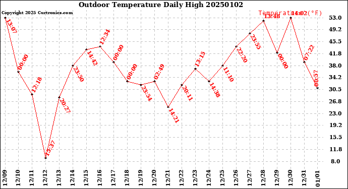 Milwaukee Weather Outdoor Temperature<br>Daily High