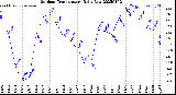 Milwaukee Weather Outdoor Temperature<br>Daily Low