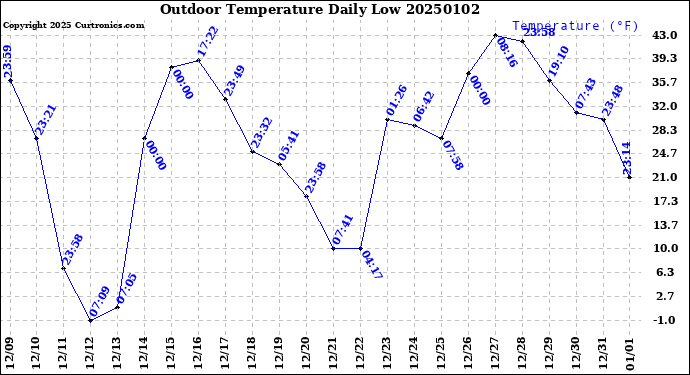 Milwaukee Weather Outdoor Temperature<br>Daily Low