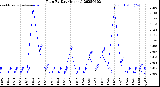 Milwaukee Weather Rain<br>By Day<br>(Inches)