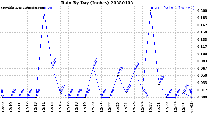 Milwaukee Weather Rain<br>By Day<br>(Inches)