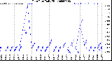 Milwaukee Weather Rain Rate<br>Daily High