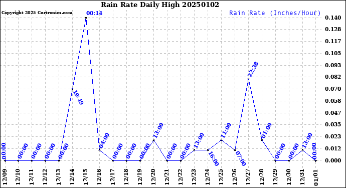 Milwaukee Weather Rain Rate<br>Daily High