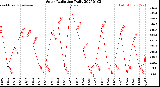 Milwaukee Weather Solar Radiation<br>Daily