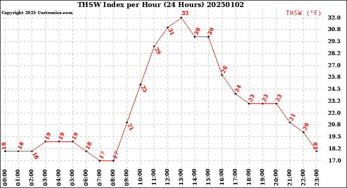 Milwaukee Weather THSW Index<br>per Hour<br>(24 Hours)