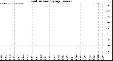 Milwaukee Weather Wind Direction<br>(By Day)