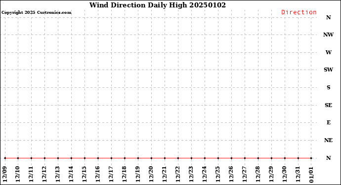 Milwaukee Weather Wind Direction<br>Daily High