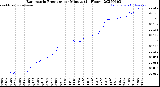 Milwaukee Weather Barometric Pressure<br>per Minute<br>(24 Hours)