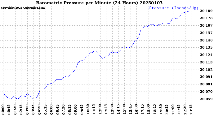 Milwaukee Weather Barometric Pressure<br>per Minute<br>(24 Hours)