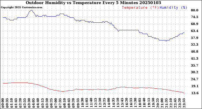 Milwaukee Weather Outdoor Humidity<br>vs Temperature<br>Every 5 Minutes