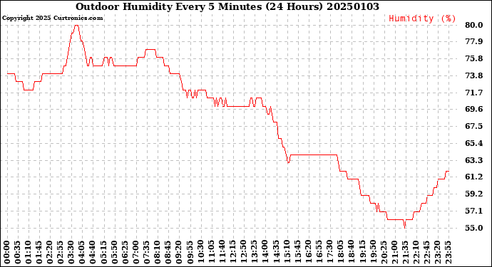 Milwaukee Weather Outdoor Humidity<br>Every 5 Minutes<br>(24 Hours)