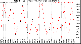 Milwaukee Weather Solar Radiation<br>Avg per Day W/m2/minute