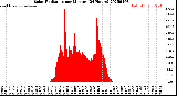 Milwaukee Weather Solar Radiation<br>per Minute<br>(24 Hours)