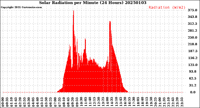 Milwaukee Weather Solar Radiation<br>per Minute<br>(24 Hours)