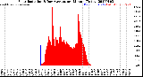 Milwaukee Weather Solar Radiation<br>& Day Average<br>per Minute<br>(Today)