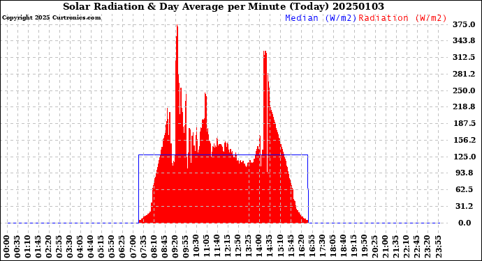 Milwaukee Weather Solar Radiation<br>& Day Average<br>per Minute<br>(Today)