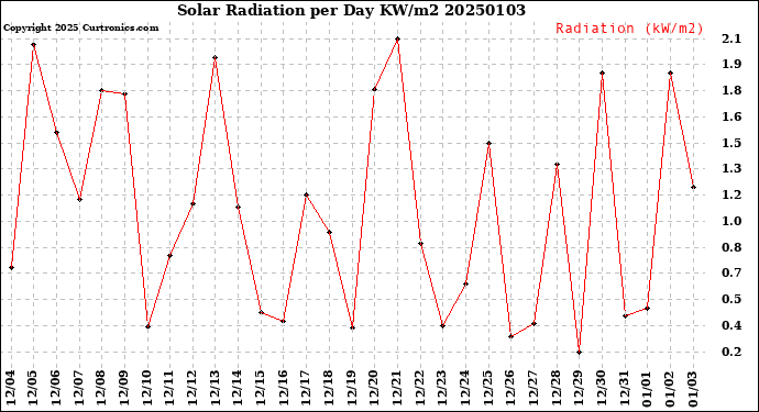 Milwaukee Weather Solar Radiation<br>per Day KW/m2