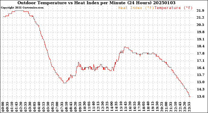 Milwaukee Weather Outdoor Temperature<br>vs Heat Index<br>per Minute<br>(24 Hours)