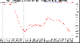 Milwaukee Weather Outdoor Temperature<br>vs Wind Chill<br>per Minute<br>(24 Hours)