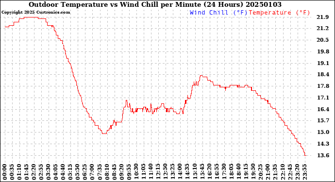 Milwaukee Weather Outdoor Temperature<br>vs Wind Chill<br>per Minute<br>(24 Hours)